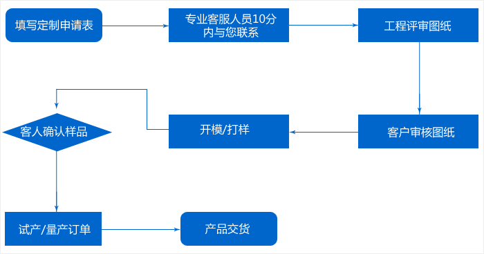 通豪产物定制流程 通豪产物定制流程